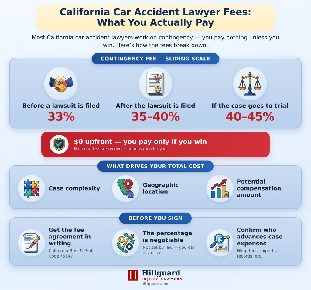 Infographic: California car accident lawyer fees at a glance — contingency sliding scale (33% pre-suit, 35–40% after filing, 40–45% at trial), no fee unless you win, what drives total cost, and what to check before signing