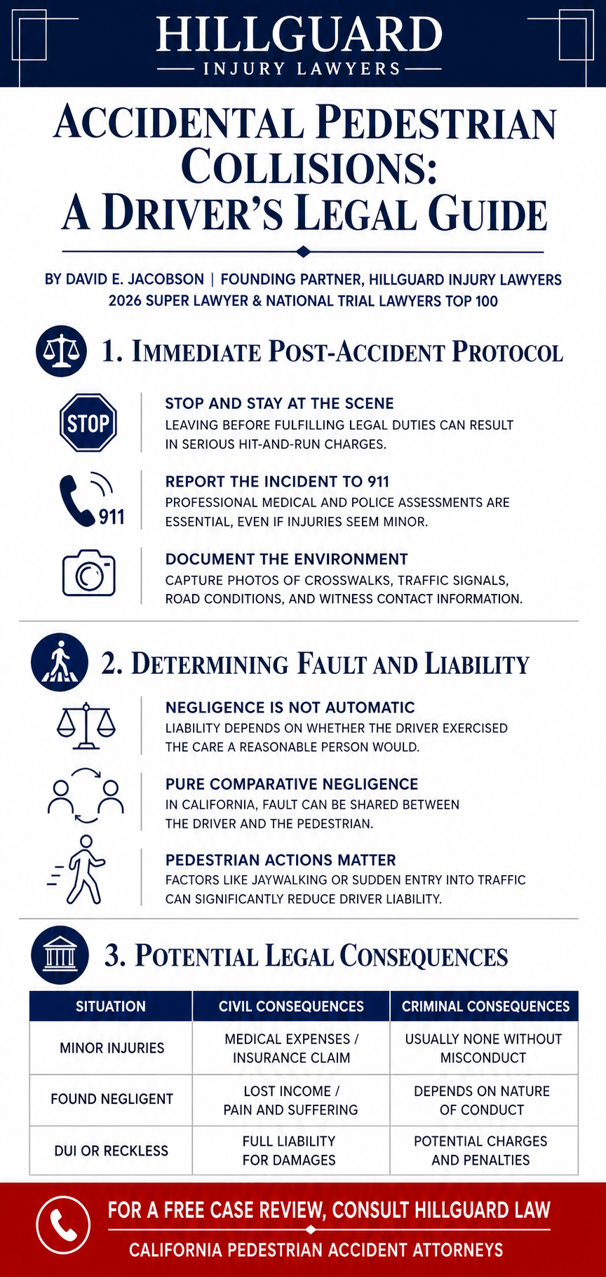 Accidental Pedestrian Collisions: A Driver's Legal Guide - Infographic by Hillguard Injury Lawyers